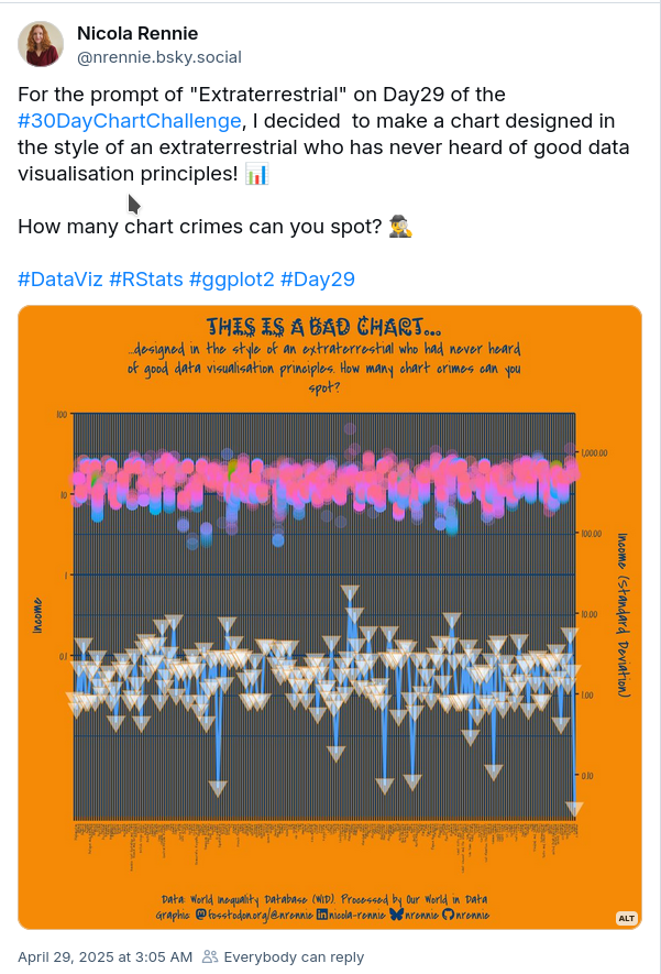 The image is a screenshot of a Bluesky post by Nicola Rennie. At the top, there is a text post explaining the creation of a chart for the Extraterrestrial prompt on Day 29 of the #30DayChartChallenge. The chart is humorously described as being designed by an extraterrestrial unfamiliar with good data visualization practices. The chart is colorful and chaotic, featuring numerous overlapping elements. It includes bright pink, blue, and white shapes against a dark background with vertical grid lines. The chart background is orange, and the text at the top humorously states it's a "bad chart" and challenges viewers to spot as many "chart crimes" as possible. Along the axes are distorted and hard-to-read labels, contributing to the chart's deliberately confusing nature. Data: World Inequality Database (WID). Processed by: Our World in Data Graphics. @fosstodon.org/@nrendine @nrennie