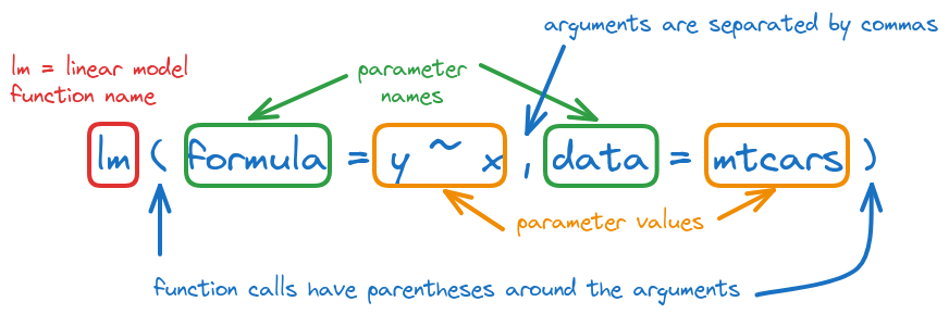The `lm` function in R. The text 'lm(formula = y ~ x, data = mtcars)' is shown in blue, and each part of that sequence is annotated with additional information. A box around 'lm' is accompanied by text that says lm = linear model, function name. Boxes around formula and data have an annotation indicating that these are parameter names. Boxes around 'y ~ x' and 'mtcars' indicate that these are parameter values. The parentheses immediately after lm and at the end of the line are annotated with the information that function calls have parentheses around the arguments. The comma between 'y ~ x' and 'data' is annotated with the information that arguments are separated by commas.