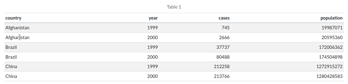 A table of country, year, cases, and population. There are two entries for each country, for 1999 and 2000.
