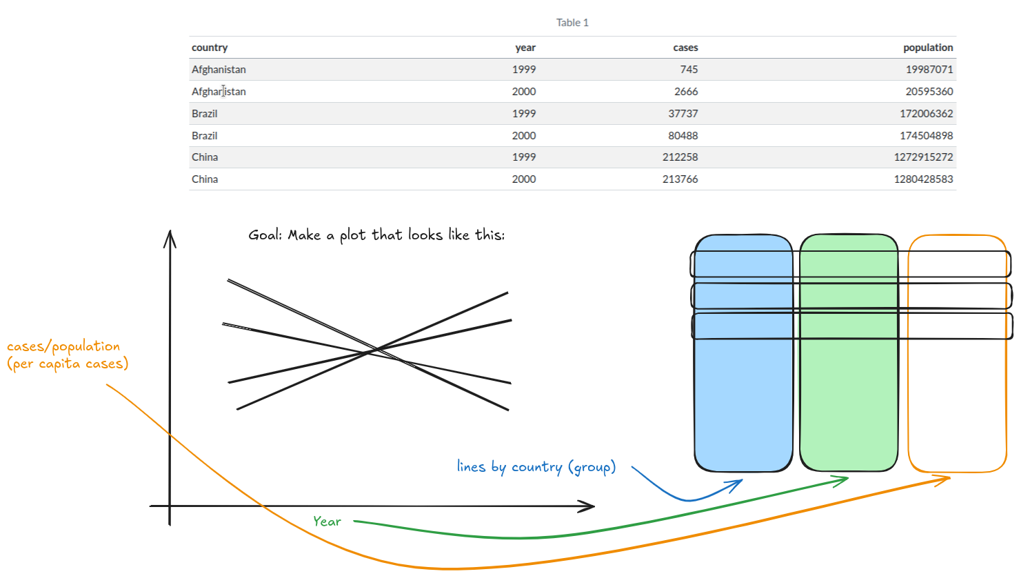 A sketch of a general data table is added to the canvas, showing a 3-col data table, with a country column, a year column, and a per capita cases column. Rows are indicated as being unique to a combination of year and country.