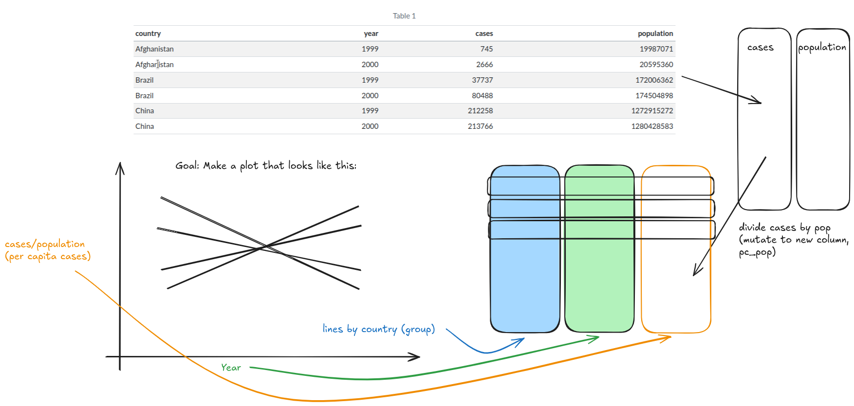 Finally, a sketch of two columns, cases and population, is added, and an arrow connects the table we have to the new sketched table, indicating that cases should be divided by population to create a new column, pc_cases.