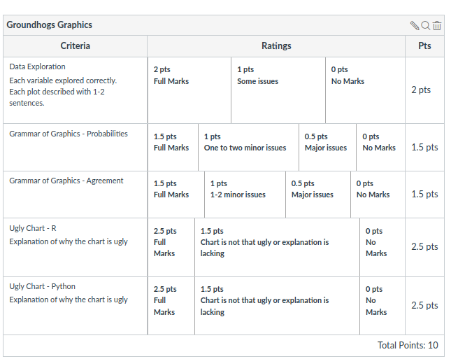 Rubric for homework assignment. Data exploration is worth 2 points, and includes each variable explored and each plot described with 1-2 sentences. Grammar of graphics - probabilities and grammar of graphics - agreement are worth 1.5 points each. Ugly chart in R is worth 2.5 points, including the explanation of why the chart is ugly. Ugly chart in python is worth 2.5 points, including the explanation of why the chart is ugly.