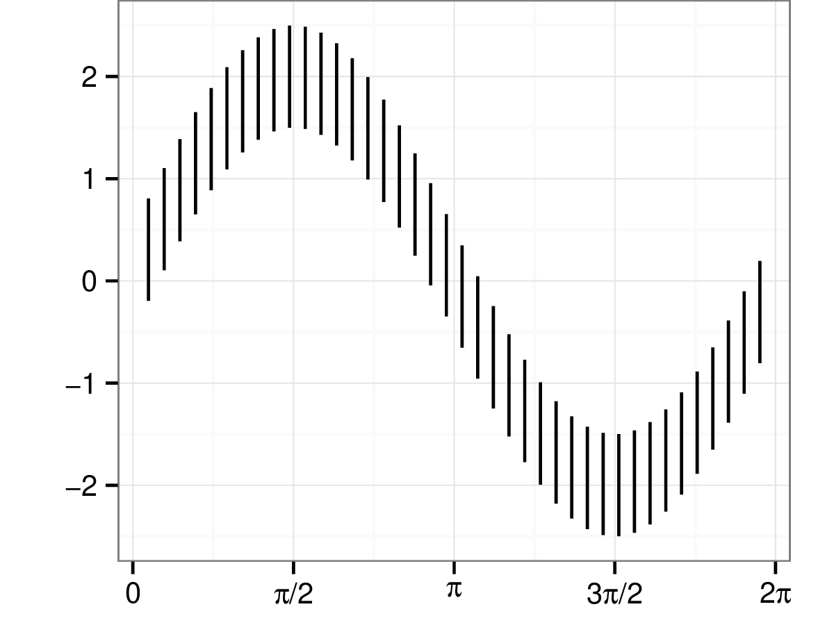 Uncorrected sine illustion, from 0 to 2$\pi$ on the x-axis, following $y=2\sin(x)$.