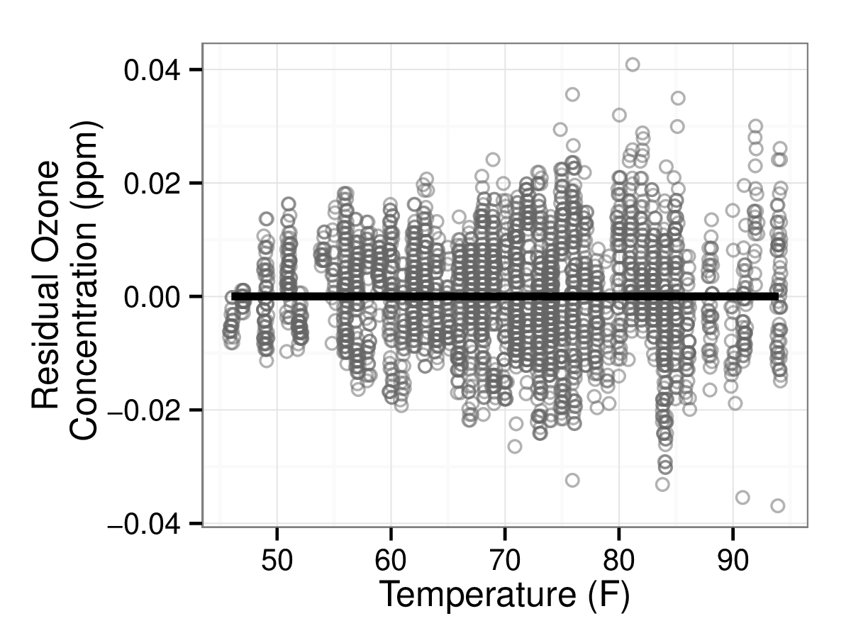 The figure is a scatterplot showing Temperature in fahrenheit on the x-axis (45-95 degrees) and residual 8-hour average ozone concentration in ppm on the y-axis (ranging from -0.04 to around .04). There is a clear increase in residual variance over the course of the span of the x-axis.
