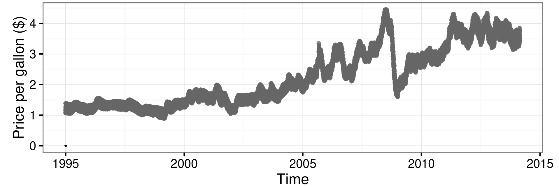US Gas prices from 1995 to 2014 steadily increase over the time frame, with some dramatic short-term changes.