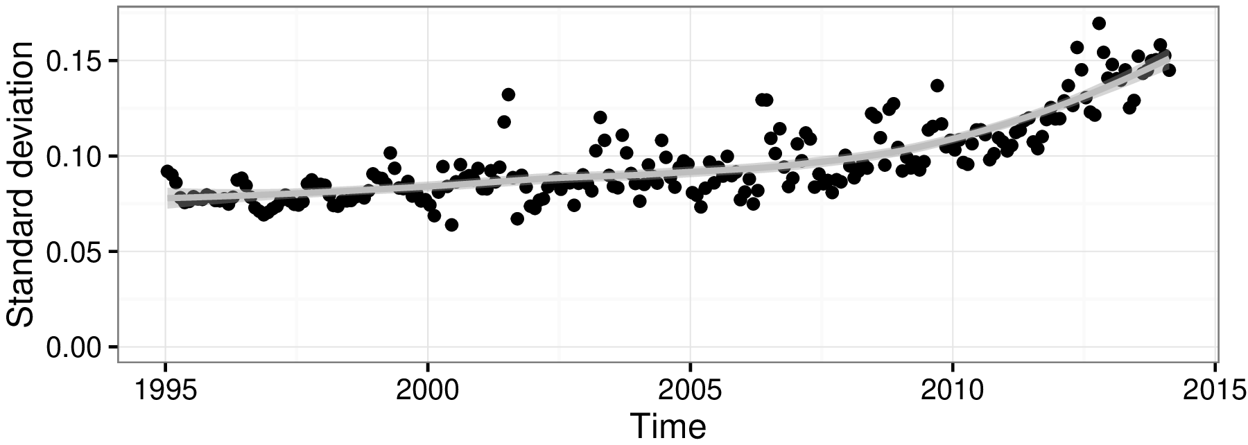 Standard deviation of daily gas prices between 1995 and 2014. The doubling of the standard deviation over the time frame is masked in @fig-gasprices