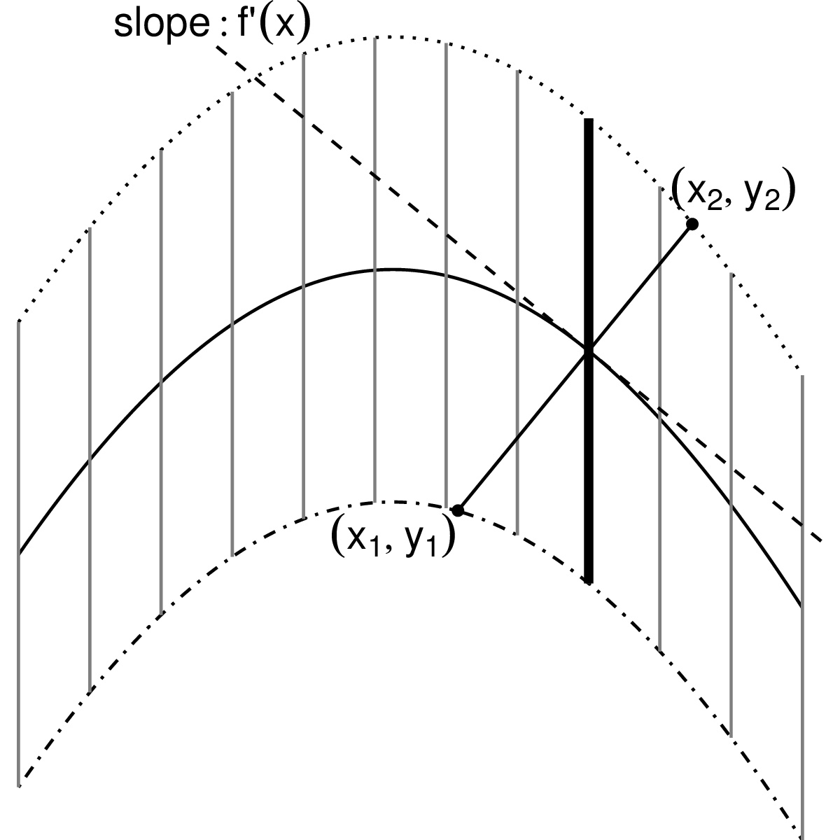 General correction for the sine illusion