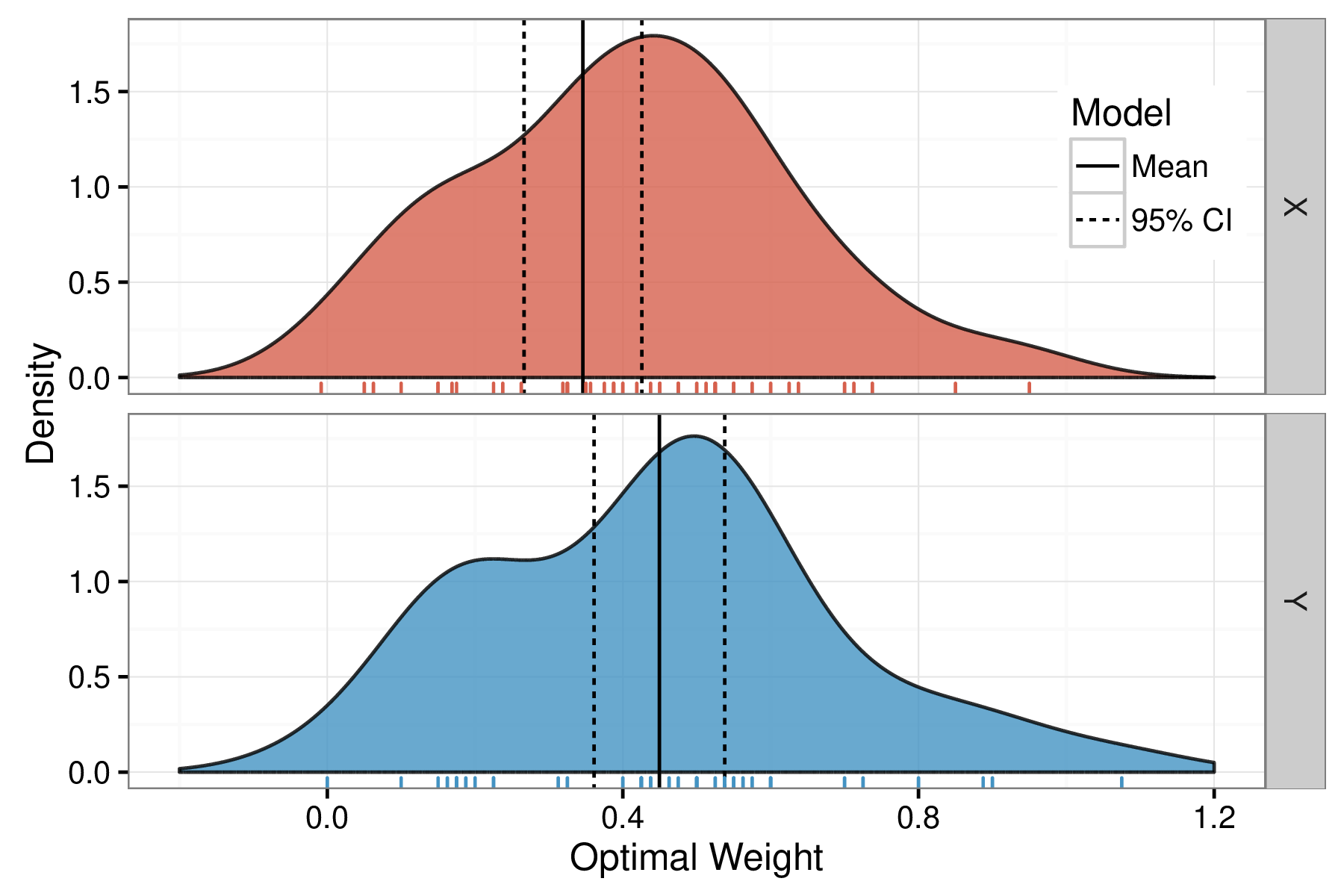 Estimated density of participant-level means using the standard psychophysics method of limits analysis described in @goldstein. The overall means are both near 0.4, however, there is quite a bit of user-level variability.