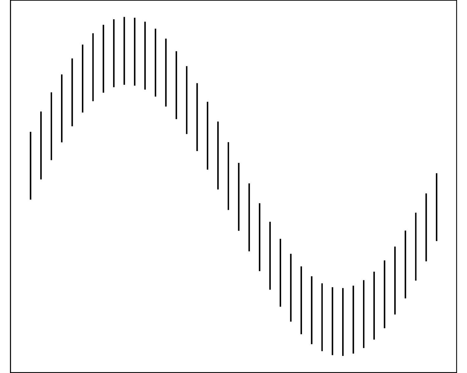 A set of vertical lines where each line is centered along an invisible sine curve.