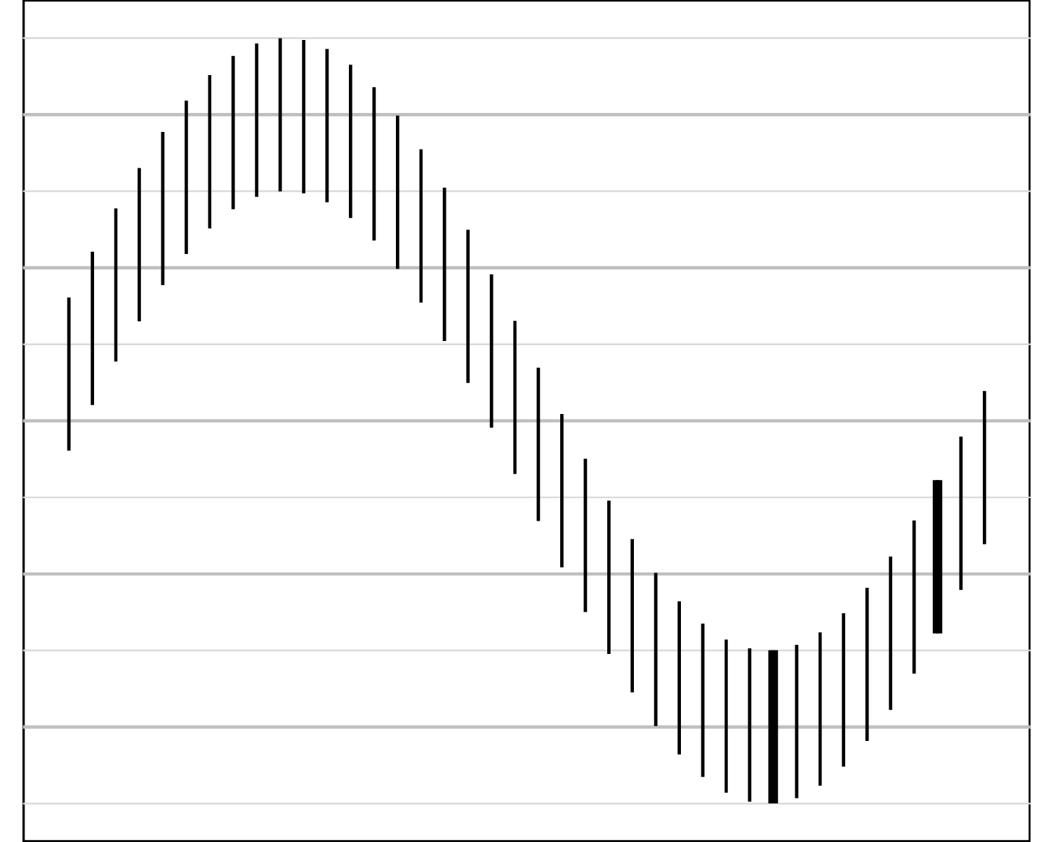 The sine illusion with two individual lines highlighted. Horizontal grid lines do not help  to resolve the illusion, even though they provide a clear basis for comparison of line lengths. Readers are much better at assessing the length of the two singled out line segments; they are equal.