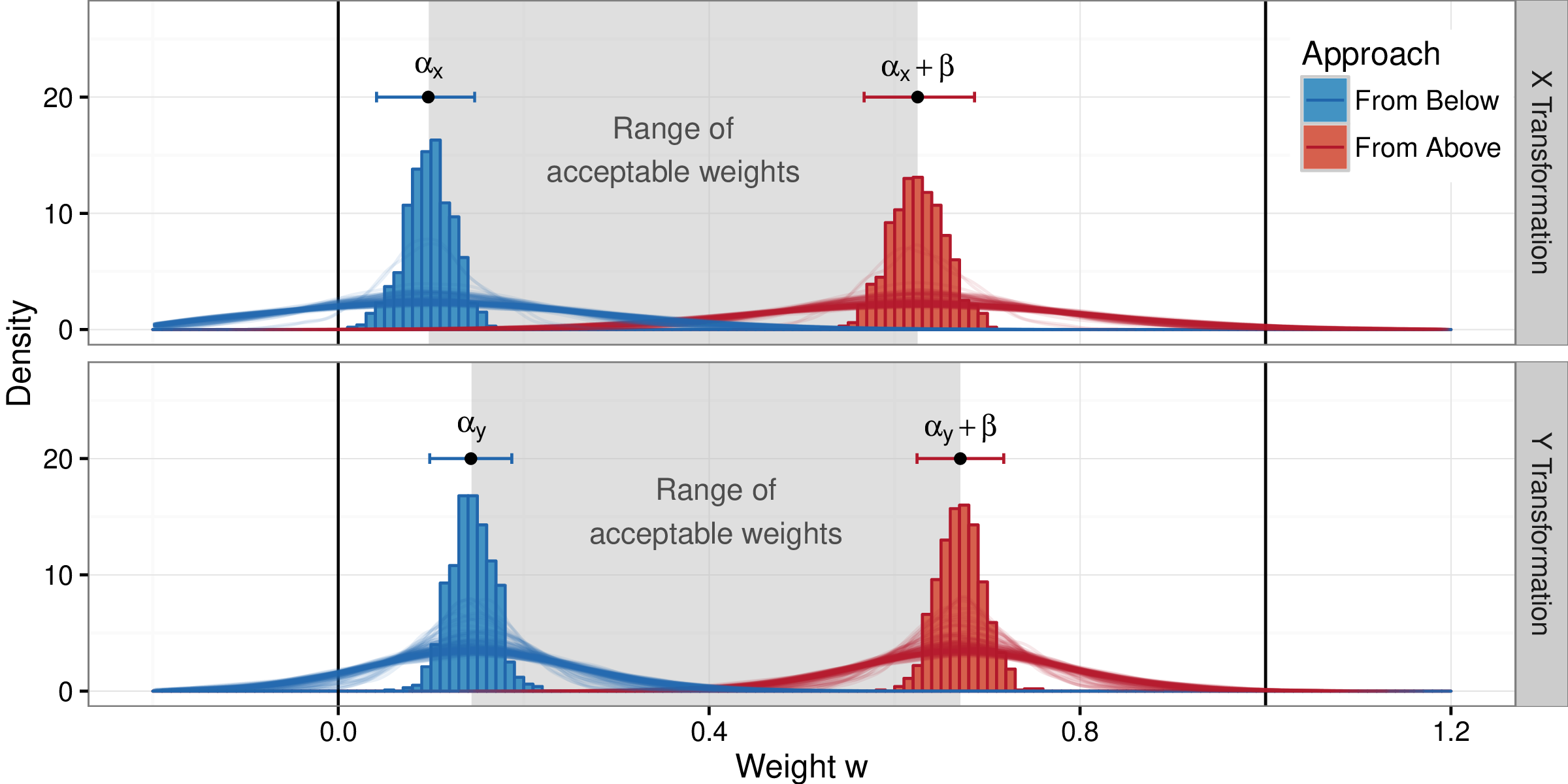 Simulation results from the fitted model, facetted by correction type. Fixed effects results are shown as histograms; the red values display the results when starting from an uncorrected plot and are concentrated around $w=0.1$ for $X$ and $w=0.14$ for $Y$; the blue values represent user-chosen weights when starting from a fully corrected plot and are concentrated around $w=0.62$ for $X$ and $w=0.67$ for $Y$. Additionally, 95% bootstrap intervals are shown as horizontal line segments above the histograms; these intervals are for the lower and upper bounds of the preferred weight interval tested in the experiment. User-level density curves show the individual variability around  fixed effects $\alpha_*$ and $\alpha_*+\beta$.