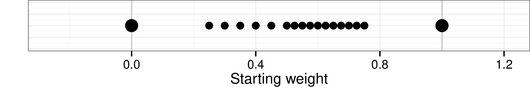 Overview of possible starting weights. Weight values are discrete, but staggered so as to provide fine-grained adjustments around 0.6 and more coarse discriminatory information toward the outside.