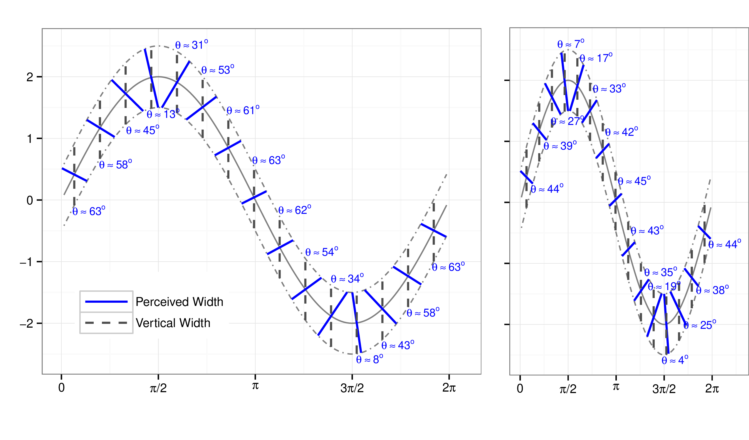 The sine illusion with lines orthogonal to the tangent line at $f(x)$. The perception that the vertical length changes with $f(x)$ corresponds to changes in actual orthogonal width due to the change in the visual (plotted) secant angle. The strength of the perceptual effect depends in part on the aspect ratio of the graph, as shown in the second image.