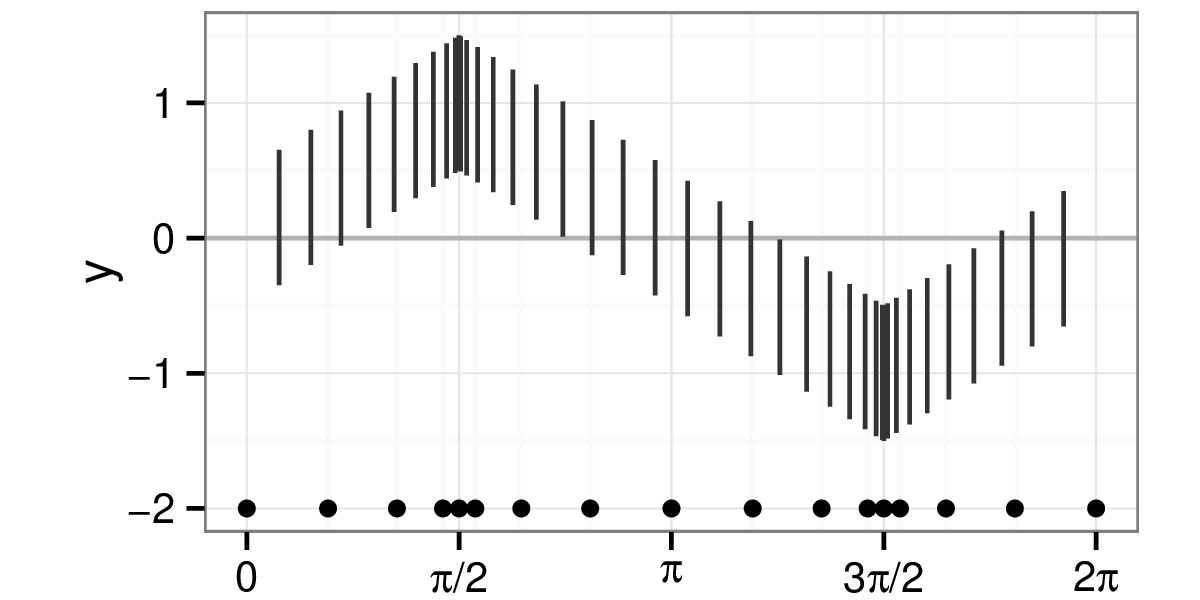 X axis transformation of the sine illusion corresponding to $w=1$.
