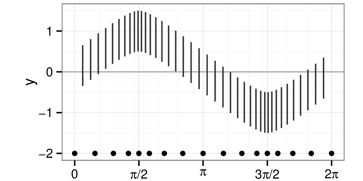 X axis transformation of the sine illusion corresponding to $w=1/2$.