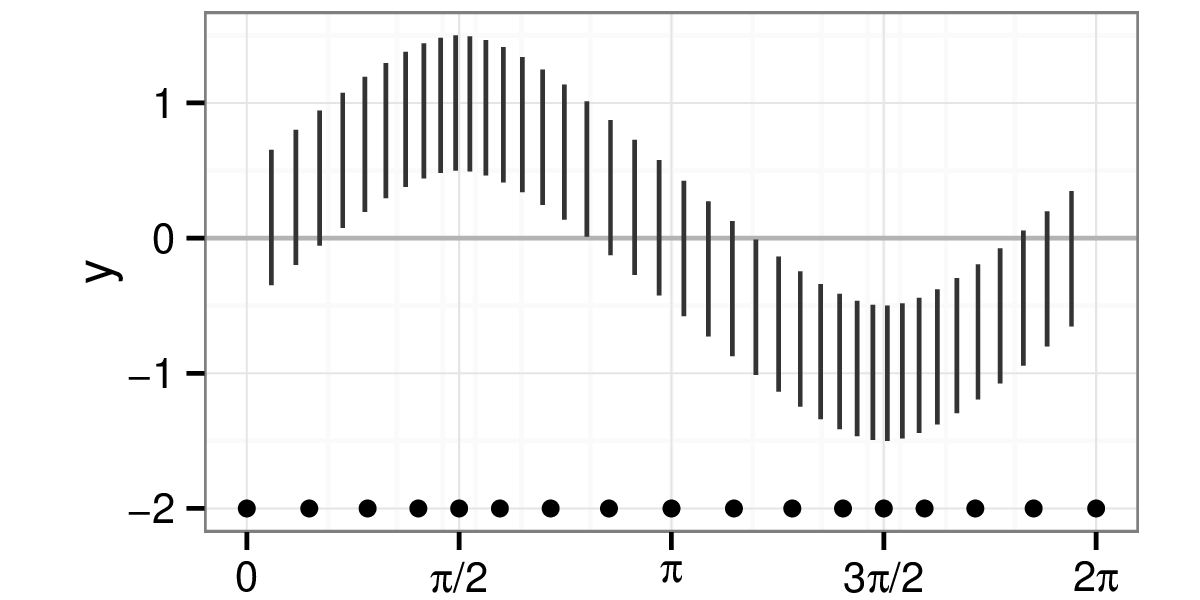 X axis transformation of the sine illusion corresponding to $w=1/3$.
