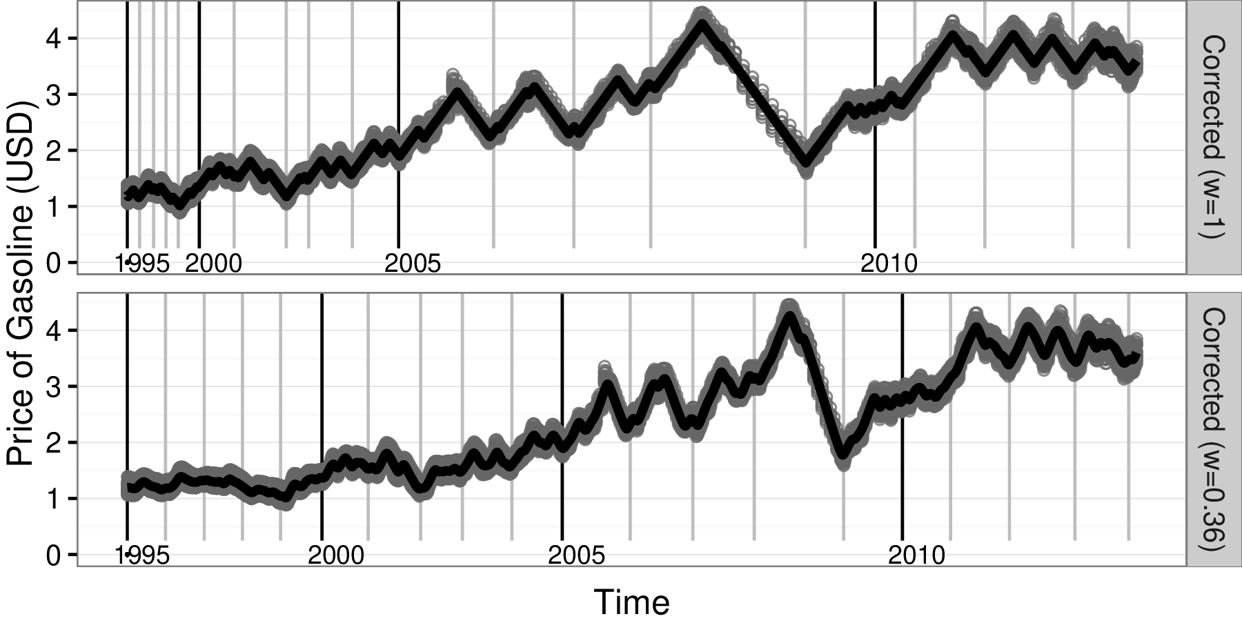 Corrected gas price data using X-transformations with $w=1$ and $w=0.36$
