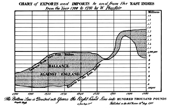 Playfair's graph of exports to and imports from the East Indies demonstrates that the line width illusion is not only found on sinusoidal curves but is present whenever the slope of the lines change dramatically. The increase in both imports and exports circa 1763 does not appear to portray as large of a deficit as that in 1710, even though they are of similar magnitude.