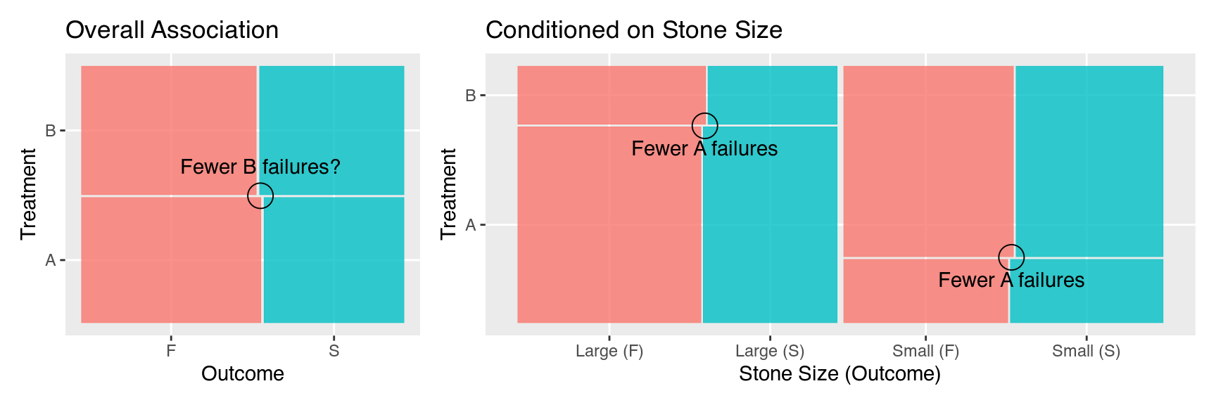 Two mosaic plots, one which shows Outcome and Treatment