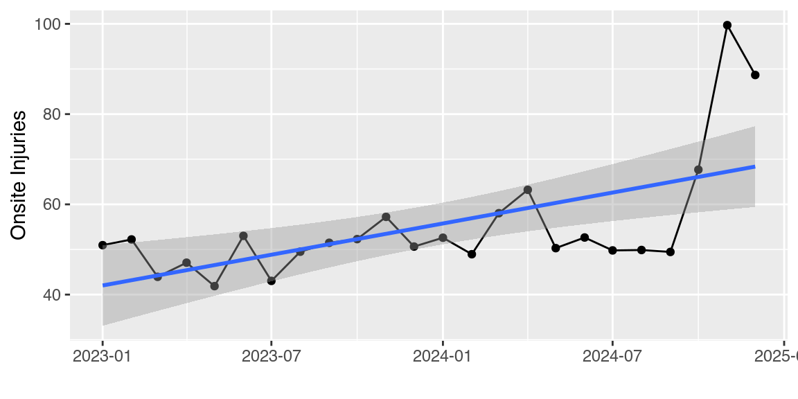 A chart showing on site injuries for the 24 month period starting in January 2023. The last 3 observations are elevated compared to the previous 21. A linear regression line is overlaid showing an increase in injuries during the period.