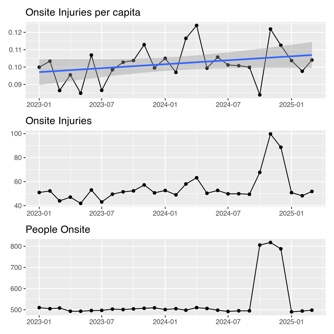 A set of three charts showing on site injuries per capita, on site injuries, and people on site for the 27 month period starting in January 2023. There are 3 observations of on site injuries starting in Oct 2025 which are elevated compared to the previous 21; the last 3 observations show a return to baseline. A similar increase in number of people onsite is shown, and per capita injuries is largely unchanged.