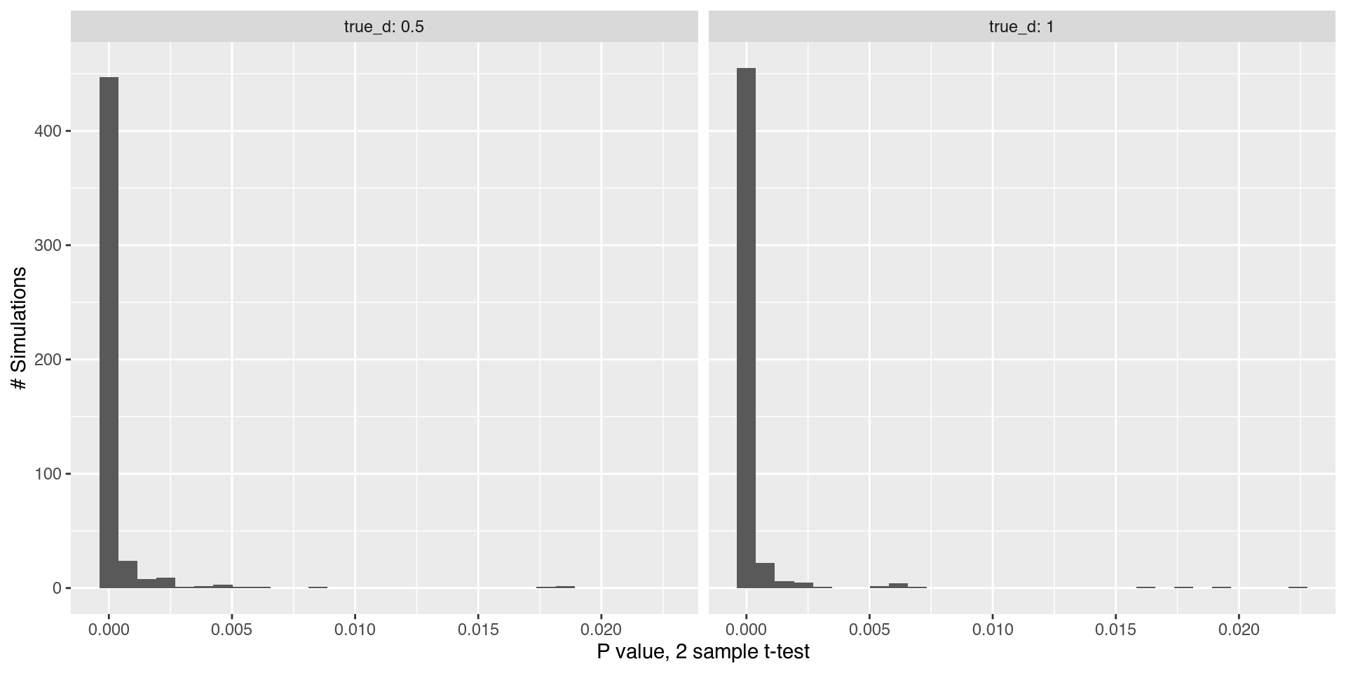 Two histograms showing p-values for 500 simulations of 50 samples per group, with a mean difference between groups of 0 (left) and 2 (right). On the left, the p-values are approximately uniformly distributed, with 0-10 observations for each of 100 bars. On the right, all observations are in the left-most bucket corresponding to [0, 0.01].