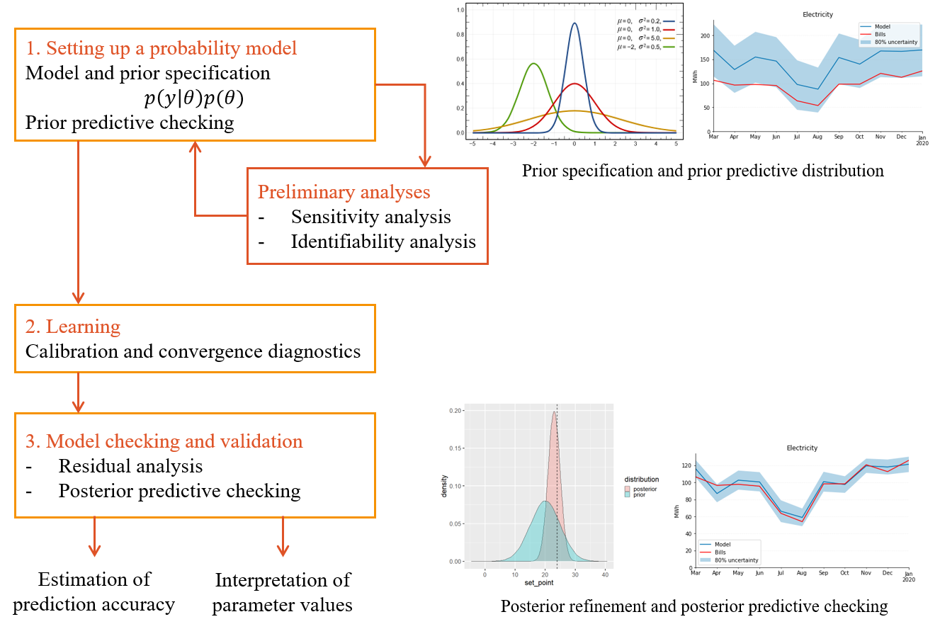 A workflow diagram for bayesian modeling. Step 1: setting up a probability model, with model and prior specifications. Prior predictive checking. This may result in sensitivity/identifiability preliminary analyses before continuing to step 2. Step 2: Learning. Calibration and convergence diagnostics.  Step 3: Model checking and validation, including residual analysis and posterior predictive model checks. This leads to estimation of prediction accuracy and interpretation of parameter values.